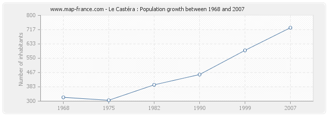 Population Le Castéra